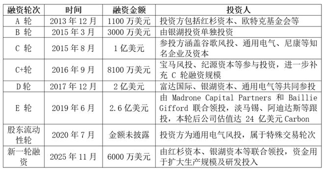再获6000万美元融资超高速弹性体3D打印鼻祖Bsport体育最新网址时隔五年Carbon(图3)