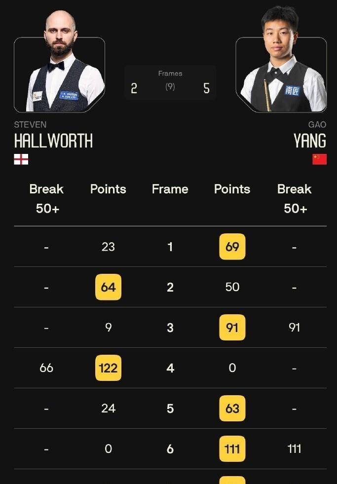 5-1横扫对手95后悍将掀翻十冠王必一运动斯诺克中国4胜3负