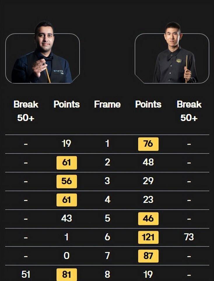 5-1横扫对手95后悍将掀翻十冠王必一运动斯诺克中国4胜3负常冰玉(图2)