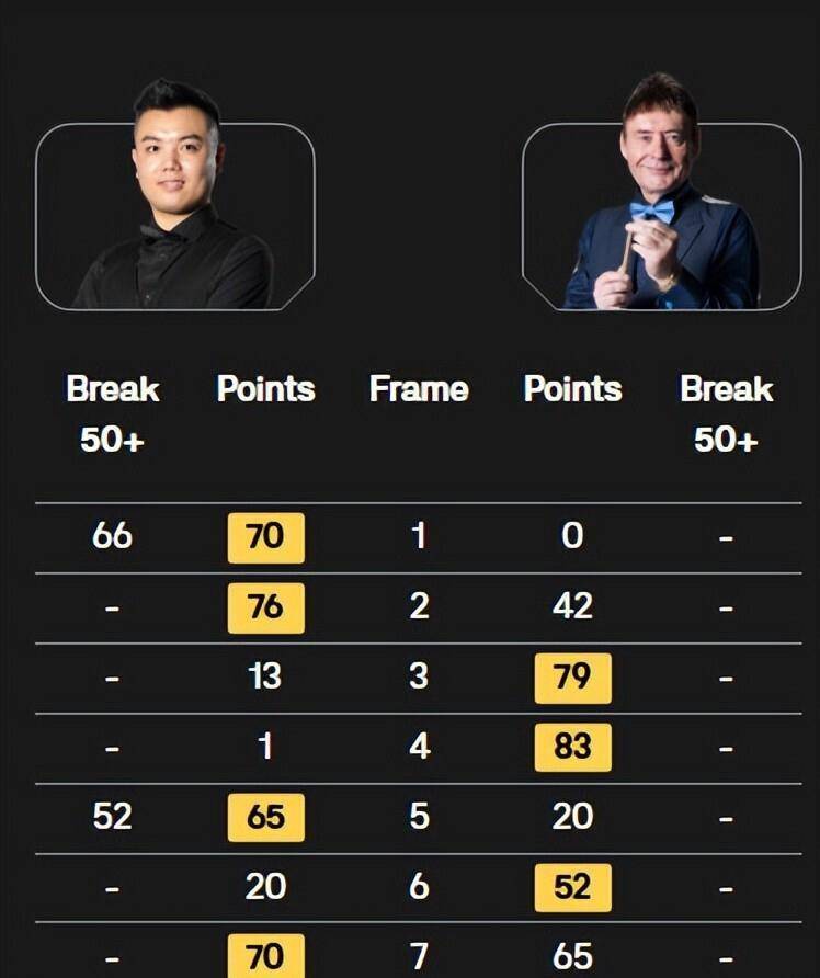 5-1横扫对手95后悍将掀翻十冠王必一运动斯诺克中国4胜3负常冰玉(图4)