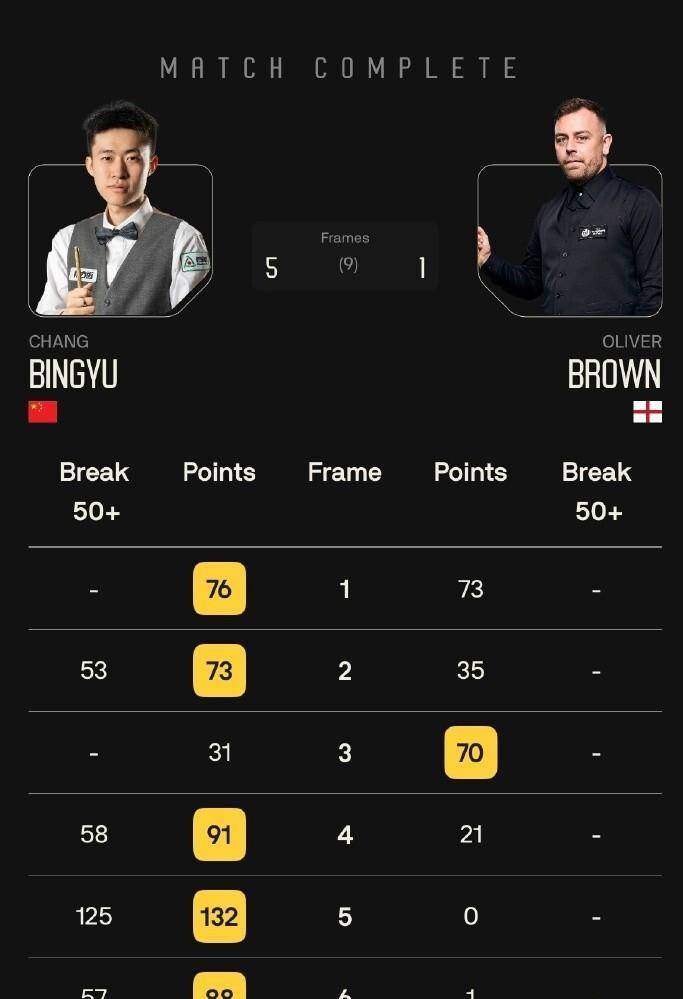 5-1横扫对手95后悍将掀翻十冠王必一运动斯诺克中国4胜3负常冰玉(图7)