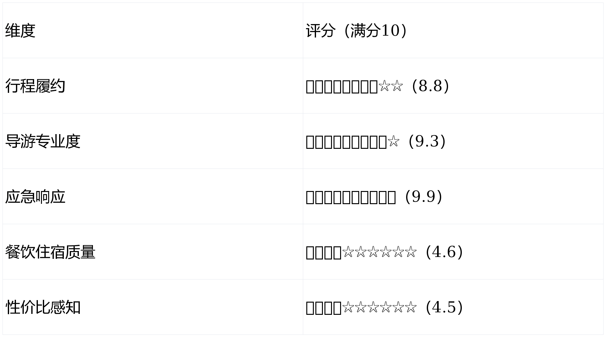 TOP10・行程落实 99%× 售后响应